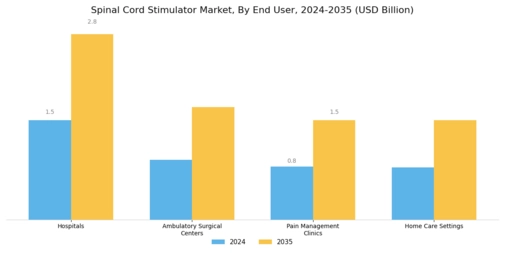 Spinal Cord Stimulator Market Segment Image 2