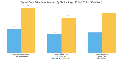 Spinal Cord Stimulator Market Segment Image 3
