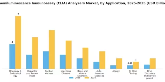Chemiluminescence Immunoassay Analyzers Market Segment Image 2
