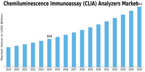 Chemiluminescence Immunoassay Analyzers Market Size