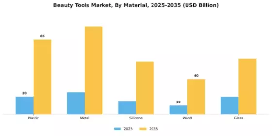 Beauty Tools Market Segment Image 3