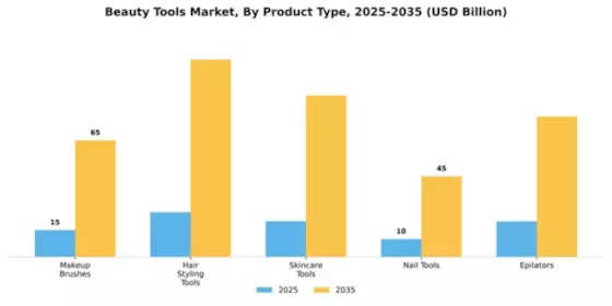 Beauty Tools Market Segment Image 4