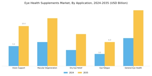 Eye Health Supplements Market Segment Image 0