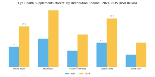 Eye Health Supplements Market Segment Image 2