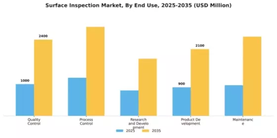 Surface Inspection Market Segment Image 2