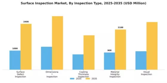 Surface Inspection Market Segment Image 3
