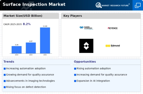 Surface Inspection Market Infographic