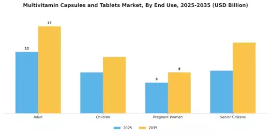 Multivitamin Capsules Tablets Market Segment Image 1