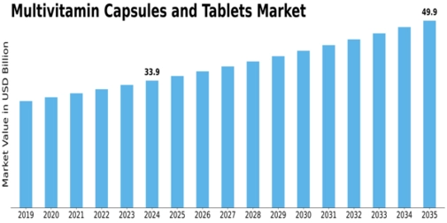 Multivitamin Capsules Tablets Market Size