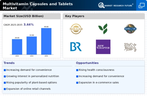 Multivitamin Capsules Tablets Market Infographic