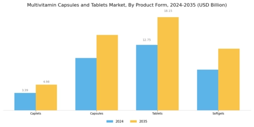 Multivitamin Capsules Tablets Market Segment Image 0