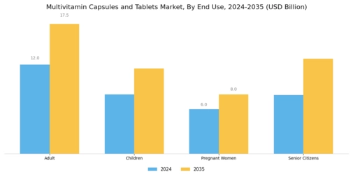 Multivitamin Capsules Tablets Market Segment Image 1