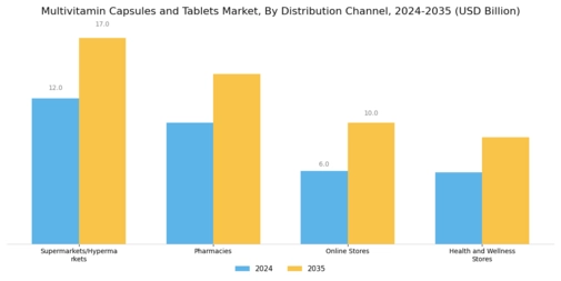 Multivitamin Capsules Tablets Market Segment Image 2