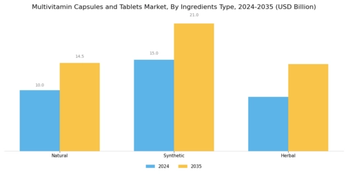 Multivitamin Capsules Tablets Market Segment Image 3