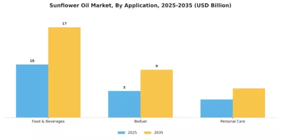 Sunflower Oil Market Segment Image 0