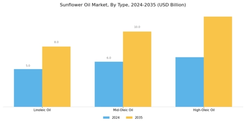 Sunflower Oil Market Segment Image 0