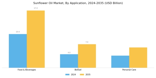 Sunflower Oil Market Segment Image 1