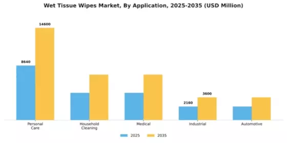Wet Tissue Wipes Market Segment Image 0