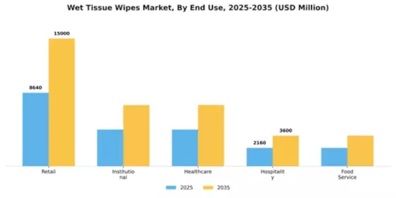 Wet Tissue Wipes Market Segment Image 2