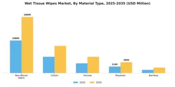 Wet Tissue Wipes Market Segment Image 3