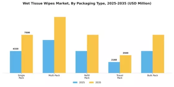 Wet Tissue Wipes Market Segment Image 4