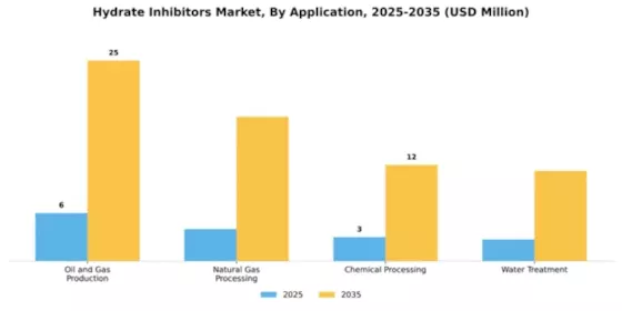 Hydrate Inhibitors Market Segment Image 0