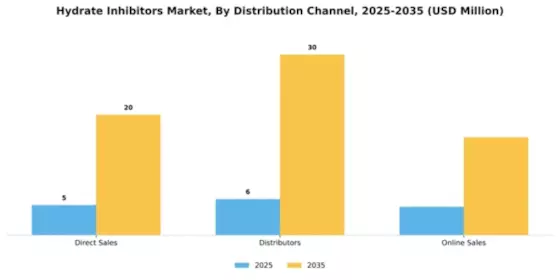 Hydrate Inhibitors Market Segment Image 1