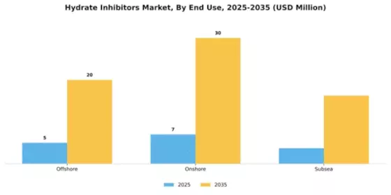 Hydrate Inhibitors Market Segment Image 2