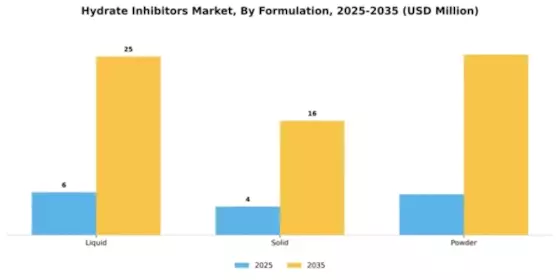 Hydrate Inhibitors Market Segment Image 3