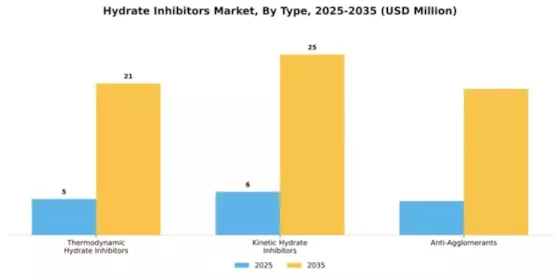 Hydrate Inhibitors Market Segment Image 4