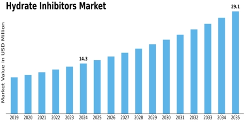 Hydrate Inhibitors Market Size