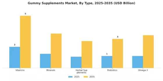 Gummy Supplements Market Segment Image 0