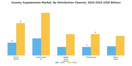 Gummy Supplements Market Segment Image 1