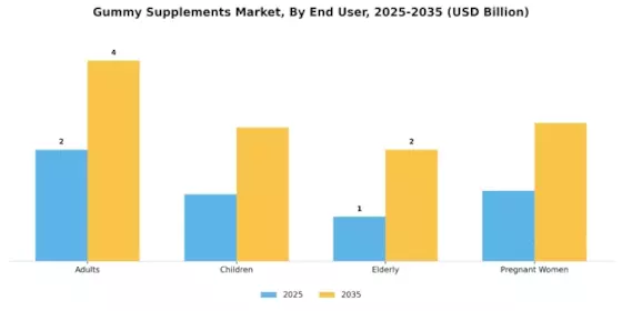 Gummy Supplements Market Segment Image 3