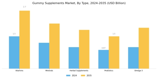 Gummy Supplements Market Segment Image 0