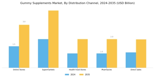 Gummy Supplements Market Segment Image 1