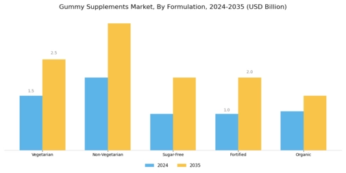 Gummy Supplements Market Segment Image 2