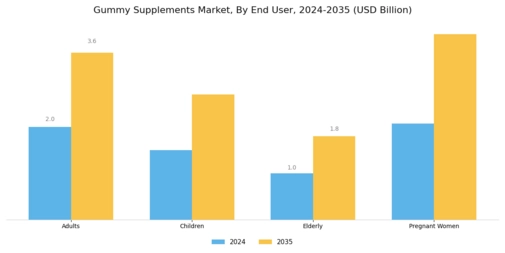 Gummy Supplements Market Segment Image 3