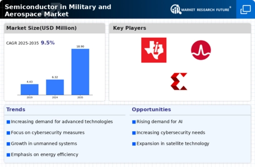 Semiconductor in Military Aerospace Market Infographic Semiconductor in Military Aerospace Market Infographic