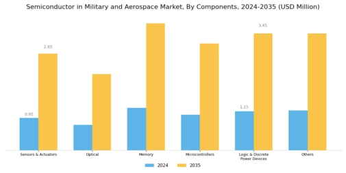 Semiconductor in Military Aerospace Market Segment Image 0