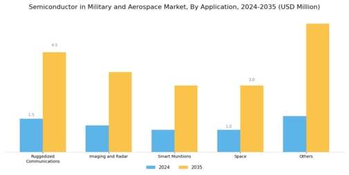 Semiconductor in Military Aerospace Market Segment Image 3