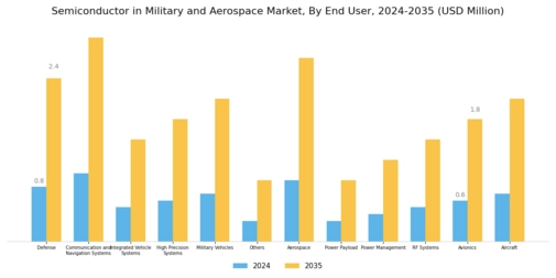Semiconductor in Military Aerospace Market Segment Image 4
