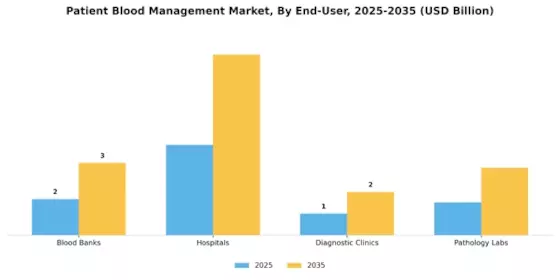 Patient Blood Management Market Segment Image 2
