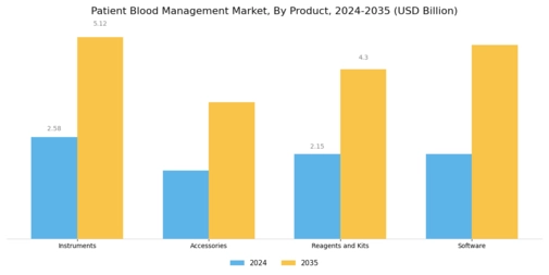 Patient Blood Management Market Segment Image 0