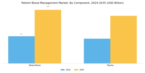 Patient Blood Management Market Segment Image 1