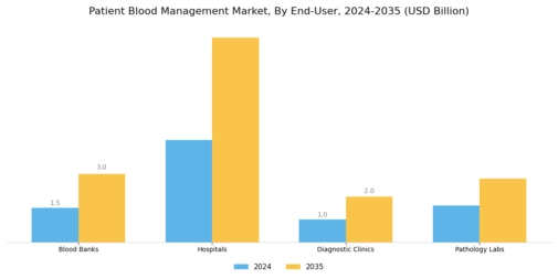 Patient Blood Management Market Segment Image 2