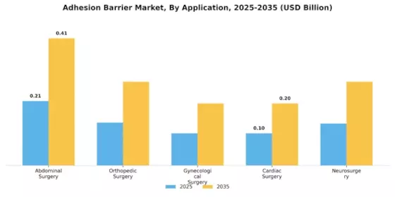 Adhesion Barrier Market Segment Image 0
