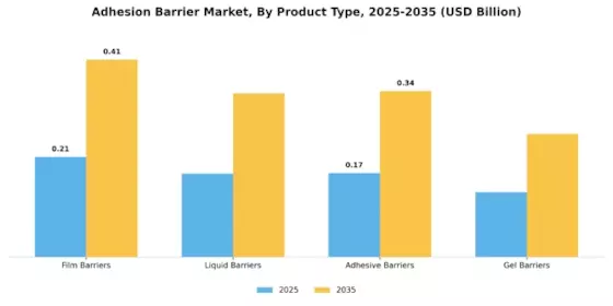 Adhesion Barrier Market Segment Image 1