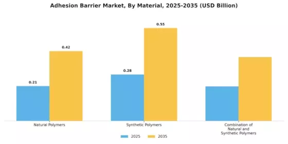Adhesion Barrier Market Segment Image 3