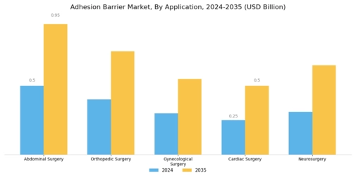 Adhesion Barrier Market Segment Image 0